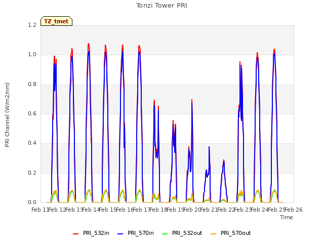 plot of Tonzi Tower PRI