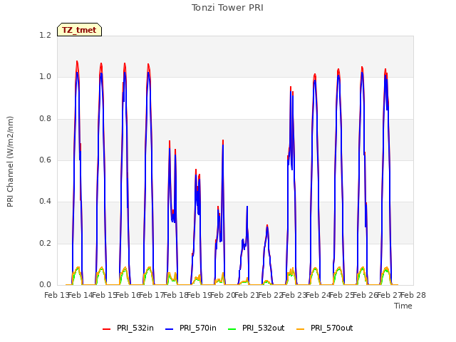 plot of Tonzi Tower PRI