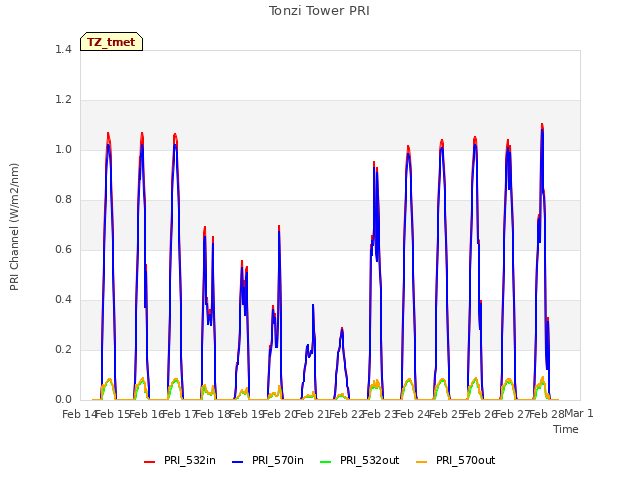 plot of Tonzi Tower PRI