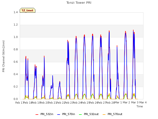 plot of Tonzi Tower PRI