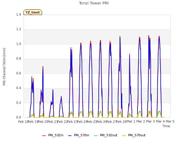 plot of Tonzi Tower PRI