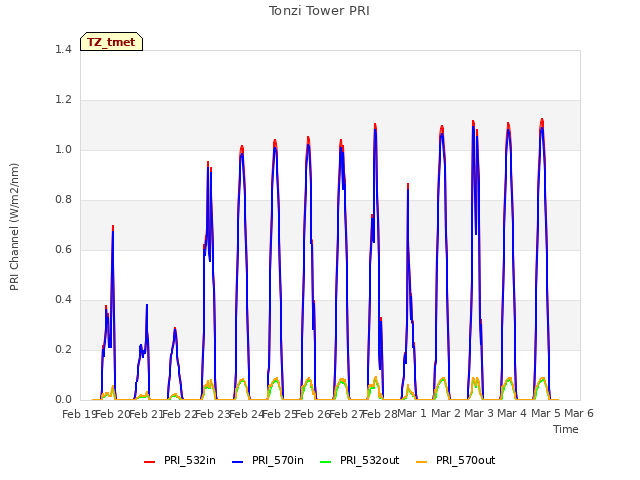 plot of Tonzi Tower PRI