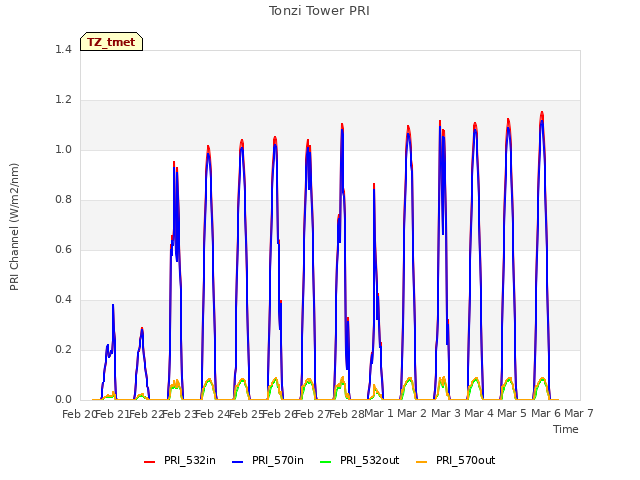 plot of Tonzi Tower PRI