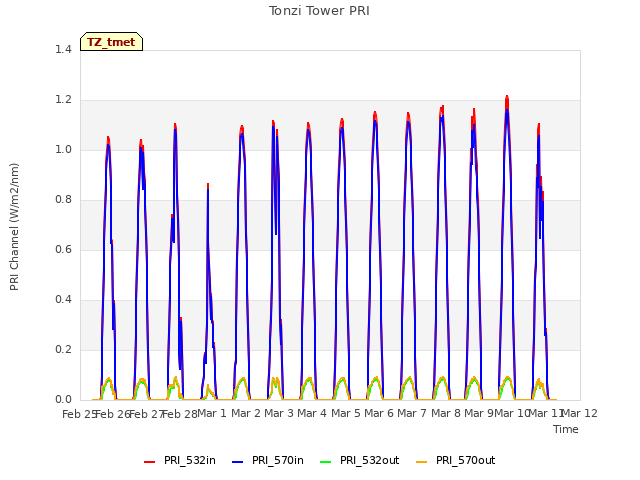 plot of Tonzi Tower PRI