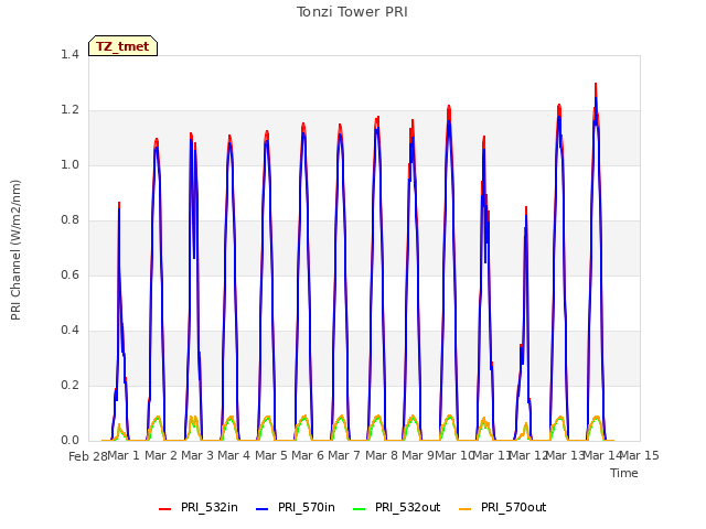 plot of Tonzi Tower PRI