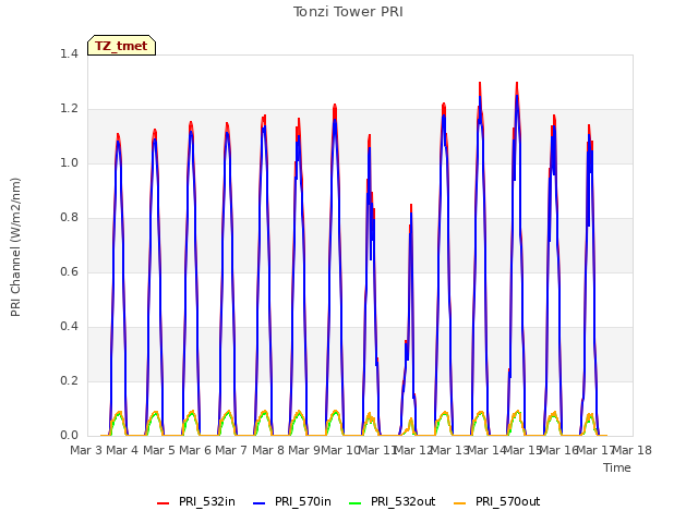 plot of Tonzi Tower PRI