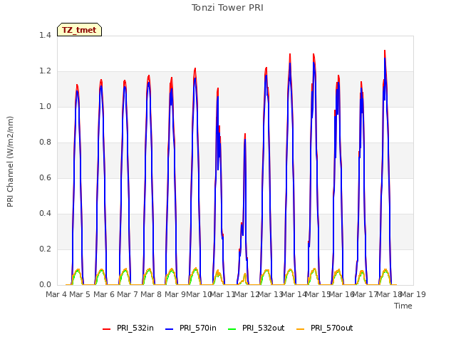 plot of Tonzi Tower PRI