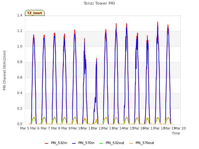 plot of Tonzi Tower PRI