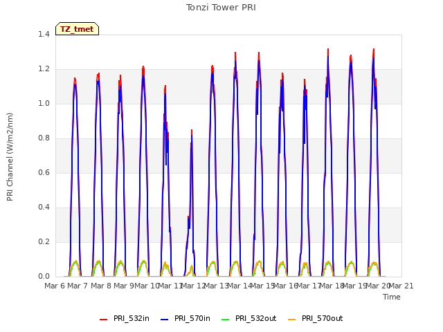 plot of Tonzi Tower PRI