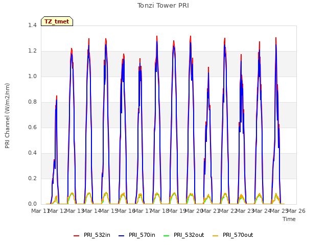 plot of Tonzi Tower PRI