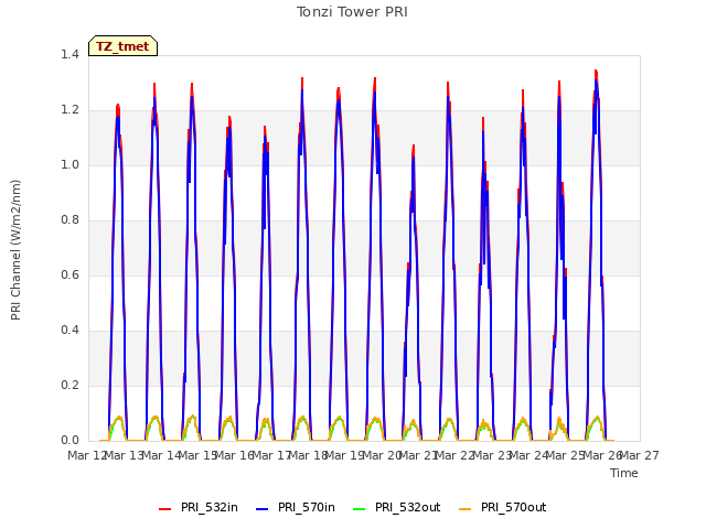 plot of Tonzi Tower PRI