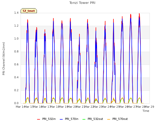 plot of Tonzi Tower PRI