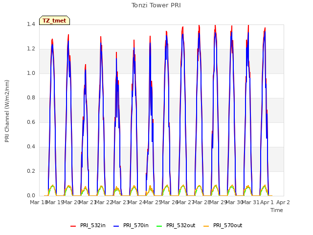 plot of Tonzi Tower PRI