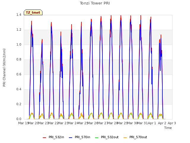 plot of Tonzi Tower PRI