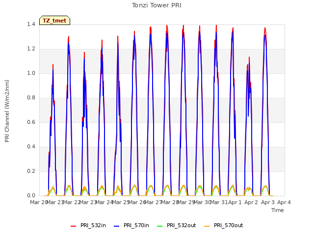 plot of Tonzi Tower PRI