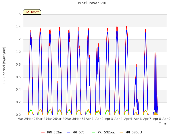 plot of Tonzi Tower PRI