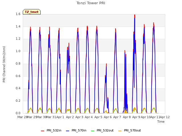 plot of Tonzi Tower PRI