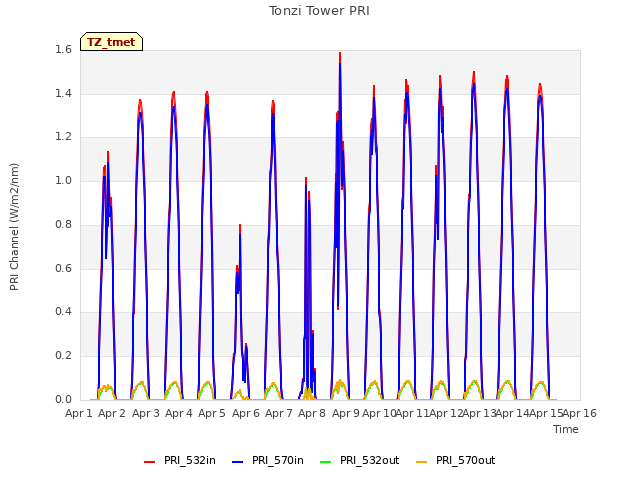 plot of Tonzi Tower PRI