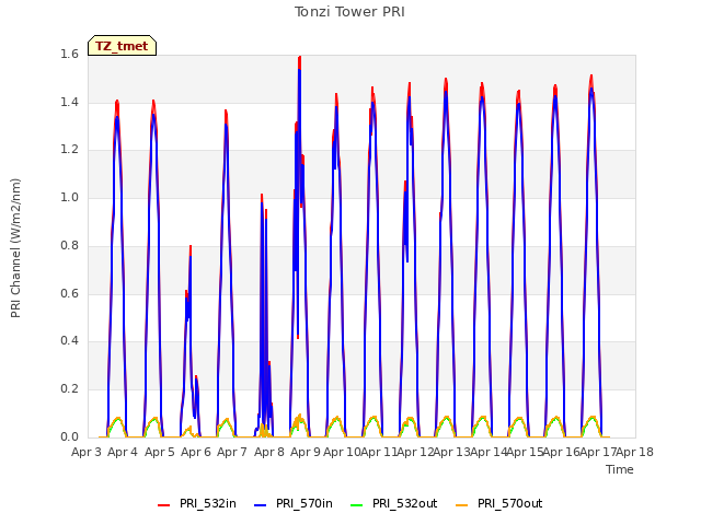 plot of Tonzi Tower PRI