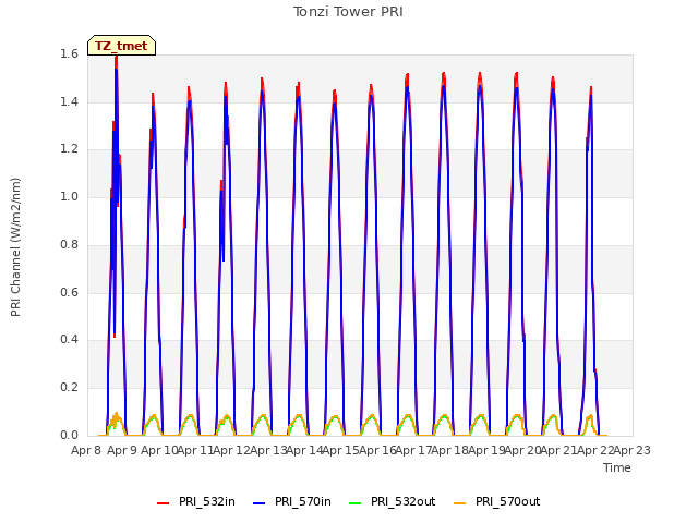 plot of Tonzi Tower PRI