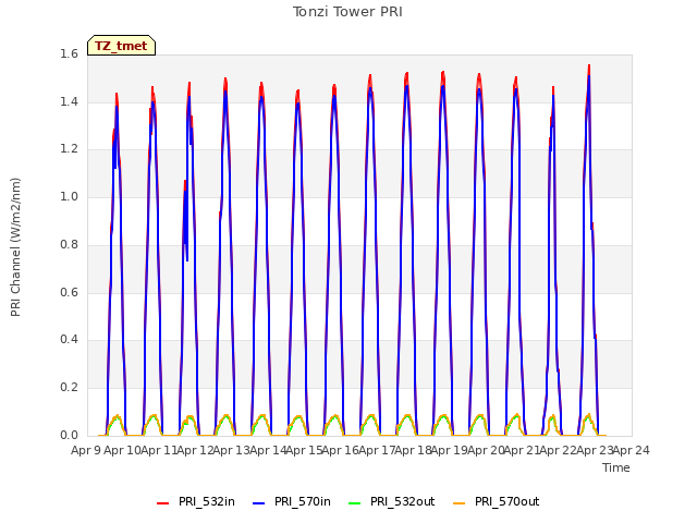 plot of Tonzi Tower PRI