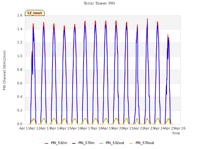 plot of Tonzi Tower PRI