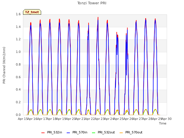 plot of Tonzi Tower PRI