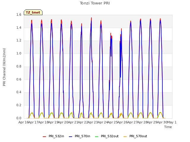 plot of Tonzi Tower PRI
