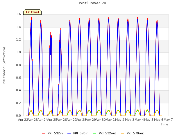 plot of Tonzi Tower PRI