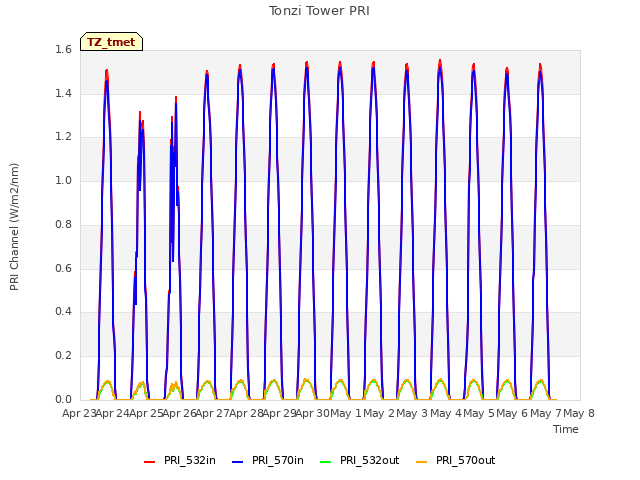 plot of Tonzi Tower PRI