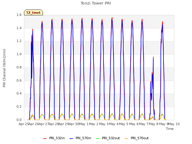 plot of Tonzi Tower PRI