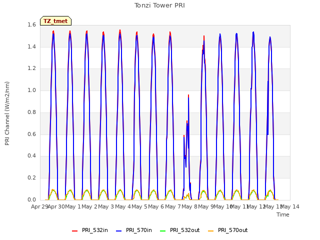 plot of Tonzi Tower PRI