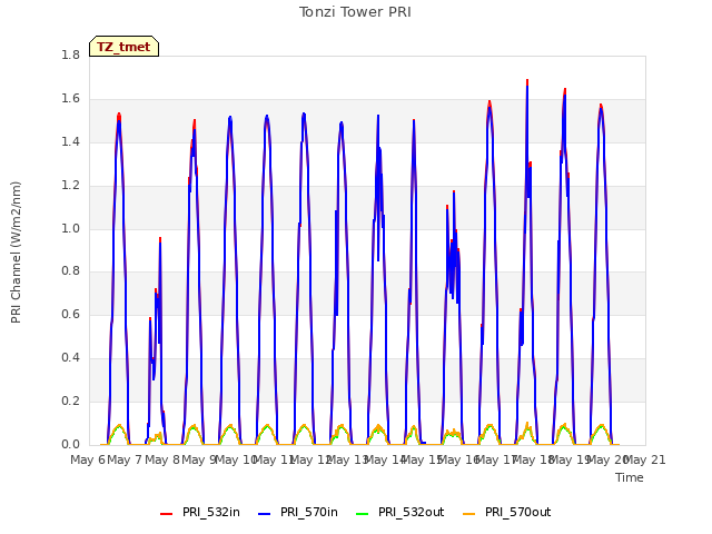 plot of Tonzi Tower PRI