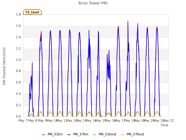 plot of Tonzi Tower PRI