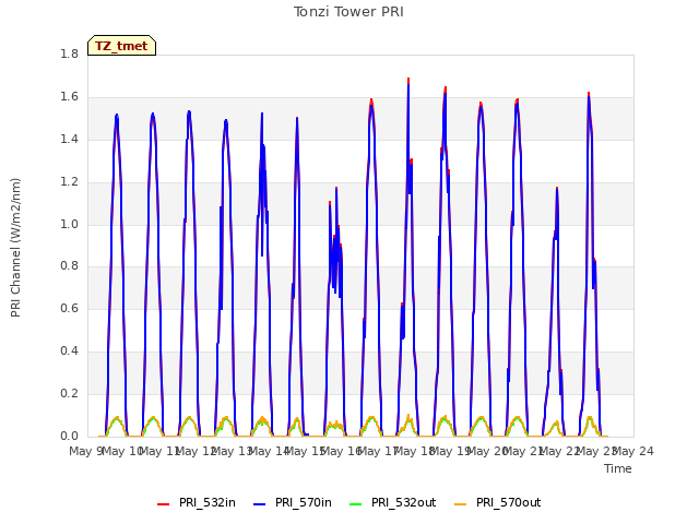 plot of Tonzi Tower PRI