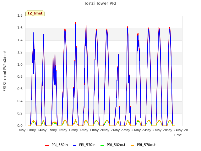 plot of Tonzi Tower PRI