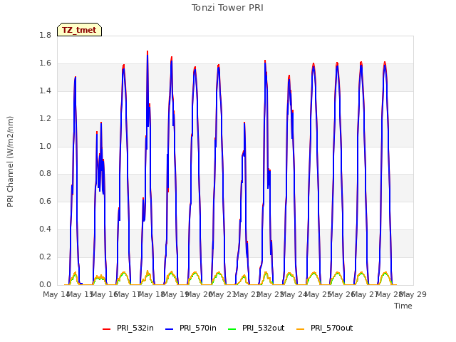plot of Tonzi Tower PRI
