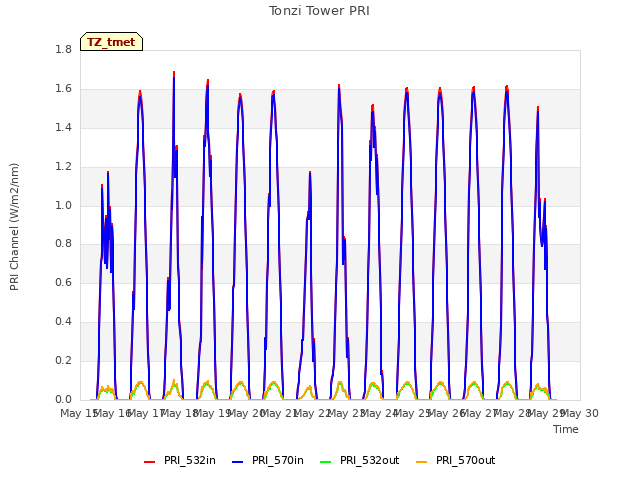 plot of Tonzi Tower PRI