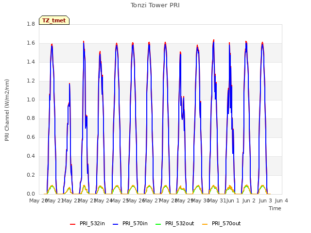 plot of Tonzi Tower PRI