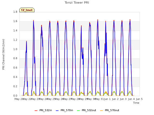 plot of Tonzi Tower PRI