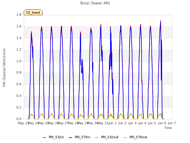 plot of Tonzi Tower PRI