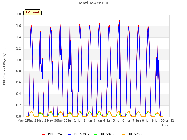 plot of Tonzi Tower PRI