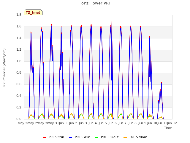 plot of Tonzi Tower PRI