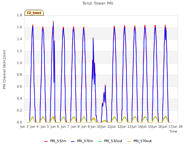 plot of Tonzi Tower PRI