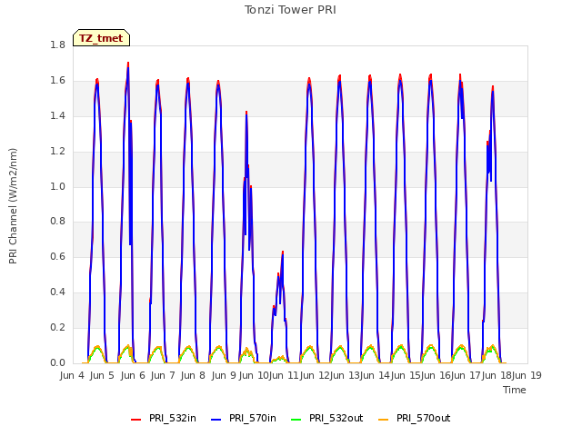 plot of Tonzi Tower PRI