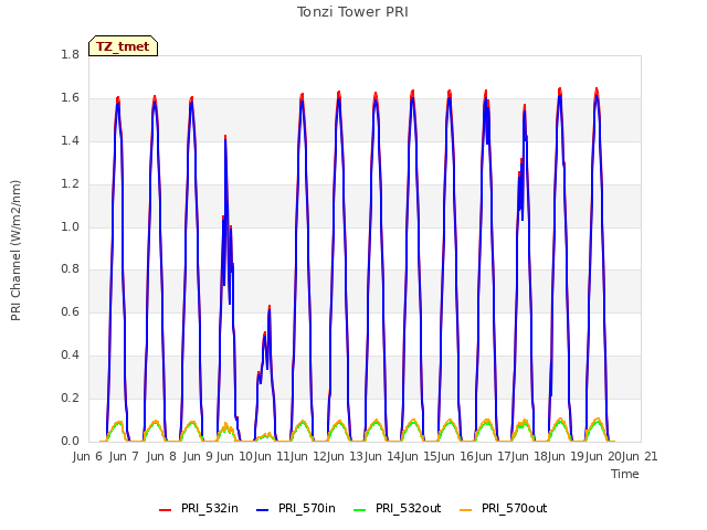 plot of Tonzi Tower PRI