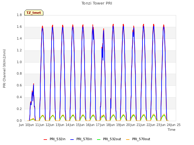 plot of Tonzi Tower PRI