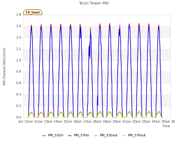 plot of Tonzi Tower PRI