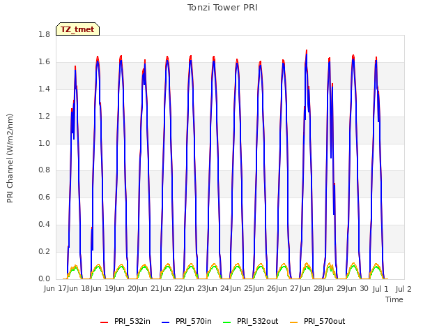 plot of Tonzi Tower PRI
