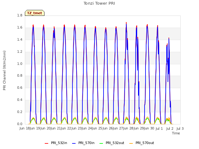 plot of Tonzi Tower PRI